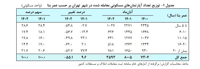 فاصله ۱۳میلیارد تومانی هر متر خانه بین گرانترین و ارزان‌ترین مناطق تهران 