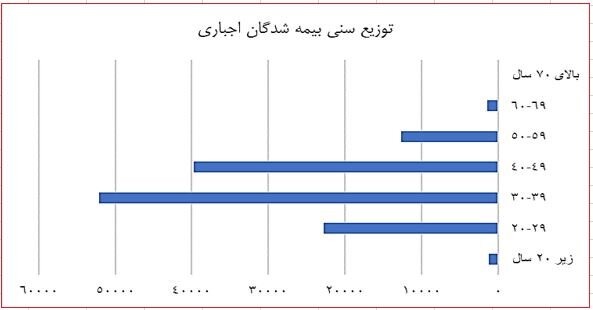 رشد بیمه‌شدگان اجباری تامین اجتماعی استان سمنان در سال ۱۴۰۲