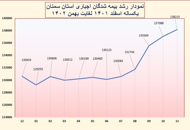 رشد بیمه‌شدگان اجباری تامین اجتماعی استان سمنان در سال ۱۴۰۲