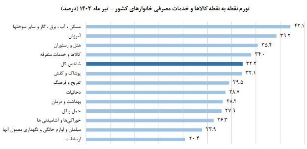 آخرین وضعیت تورم در تیر ماه ۱۴۰۳