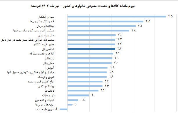 آخرین وضعیت تورم در تیر ماه ۱۴۰۳