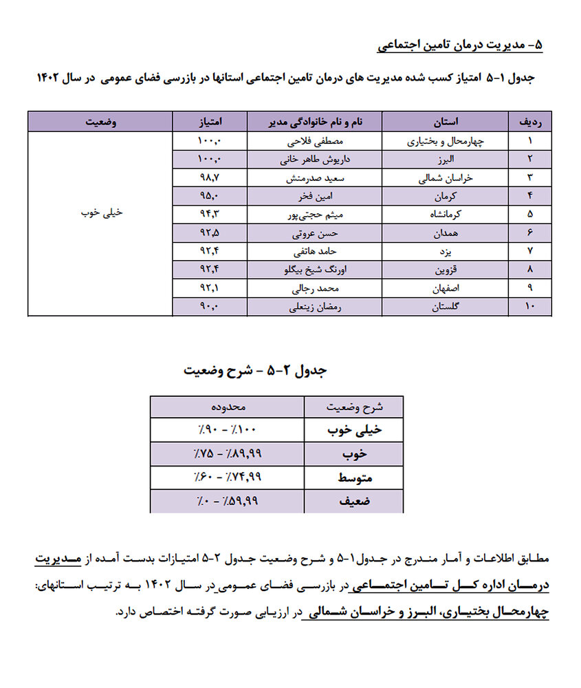 کسب رتبه سوم مدیریت درمان تامین اجتماعی خراسان شمالی در حوزه بازرسی فضای عمومی