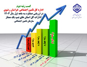 کسب رتبه دوم اداره کل تامین اجتماعی استان در ارزیابی عملکرد سه ماهه اول سال ۱۴۰۳