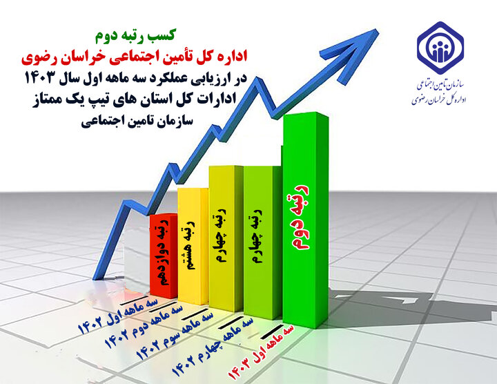 کسب رتبه دوم اداره کل تامین اجتماعی استان در ارزیابی عملکرد سه ماهه اول سال ۱۴۰۳