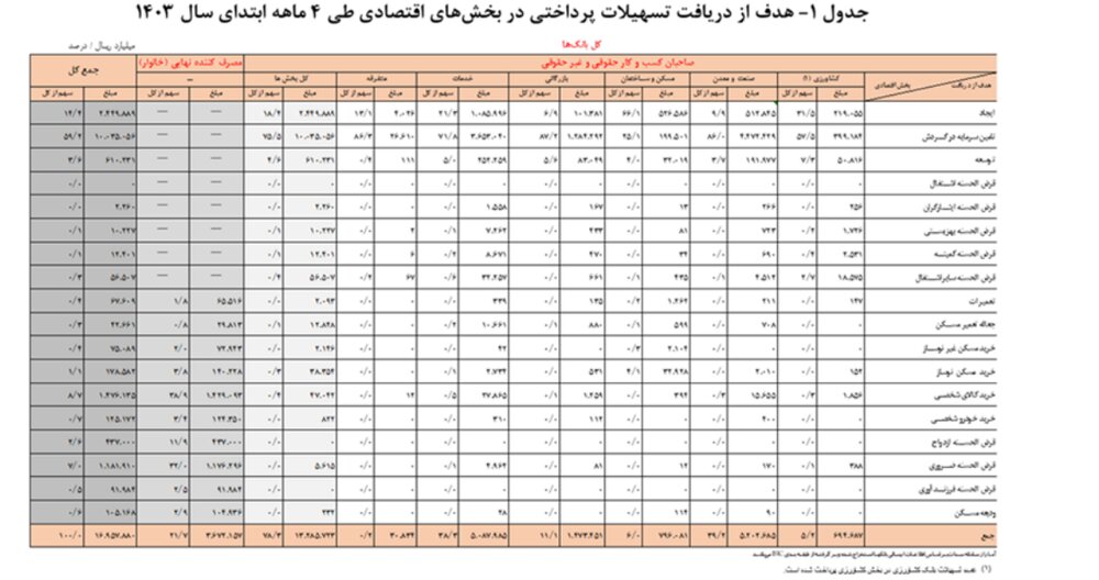 بانک‌ها امسال به چه کسانی وام دادند؟