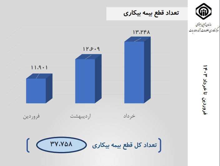 قطع بیمه بیکاری ۳۷ هزار نفر در سه ماهه اول سال ۱۴۰۳