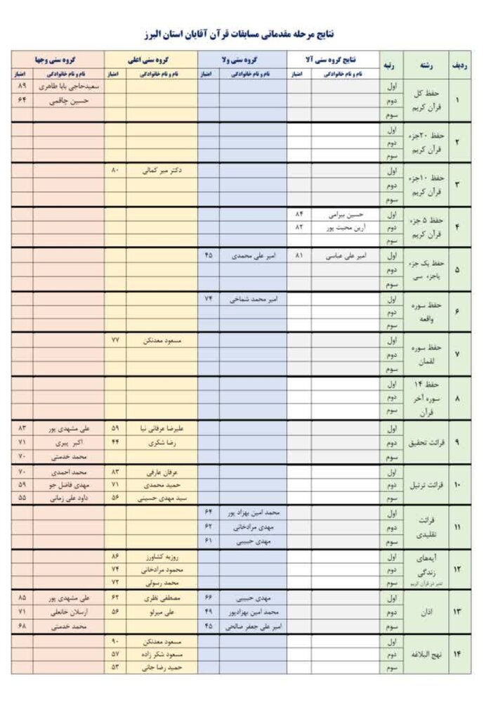 معرفی برگزیدگان بیست‌وششمین دوره مسابقات قرآن و نهج‌البلاغه کارکنان تامین اجتماعی البرز