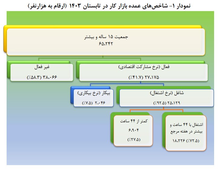 اشتغال ناقص در شهر و روستا کاهش یافت