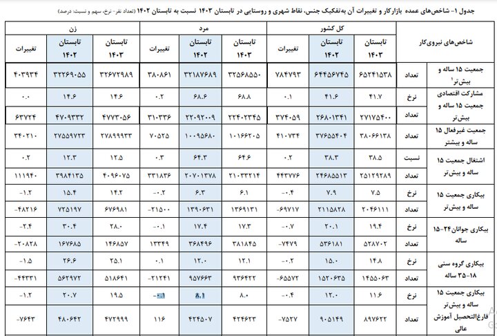 روند کاهشی نرخ بیکاری در کشور ثبت شد