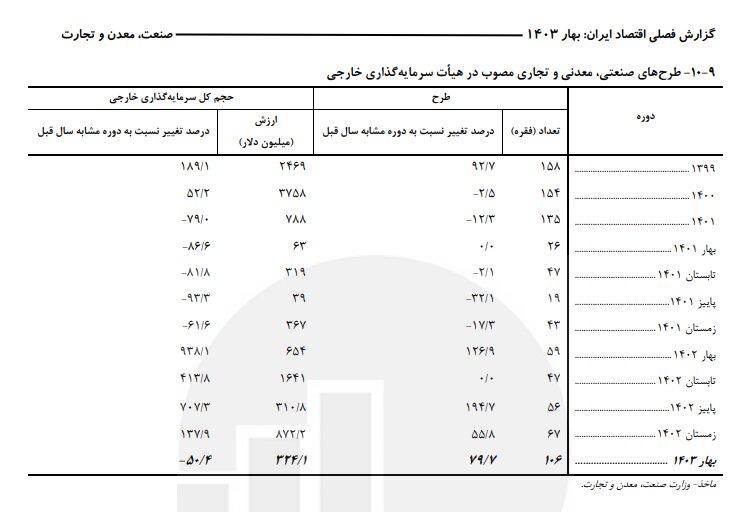 کاهش ۵۰ درصدی سرمایه‌گذاری خارجی در طرح‌های صنعتی، معدنی و تجاری