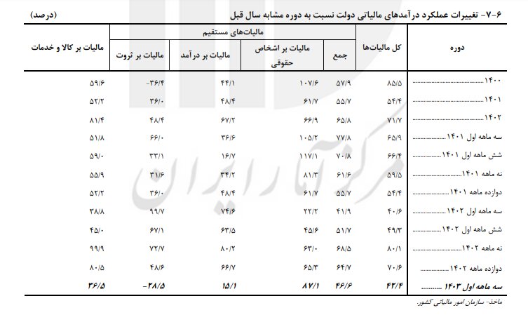 اقتصاد ایران در بهار ۱۴۰۳ به کدام سمت رفت؟