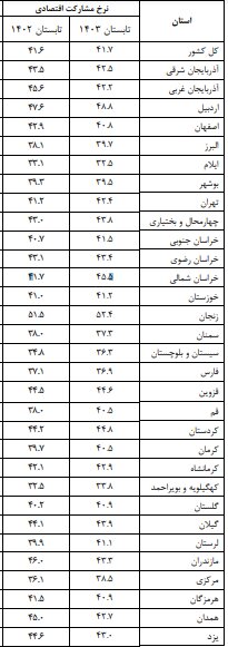 جمعیت فعال ۱۵ استان بالاتر از میانگین کشوری