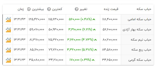 حباب سکه ۱۴ میلیون تومان را هم رد کرد