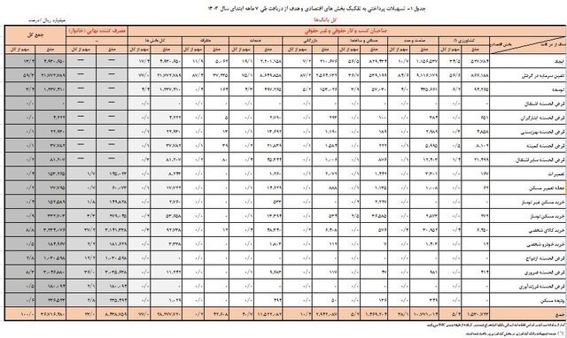 سهم ناچیز وام ودیعه مسکن از تسهیلات بانکی