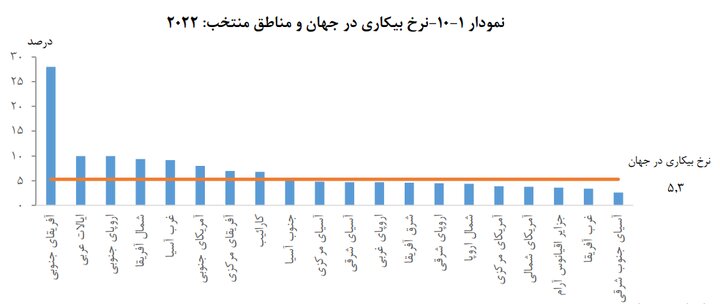 مقایسه برخی شاخص‌های بازار کار در جهان، غرب آسیا و ایران