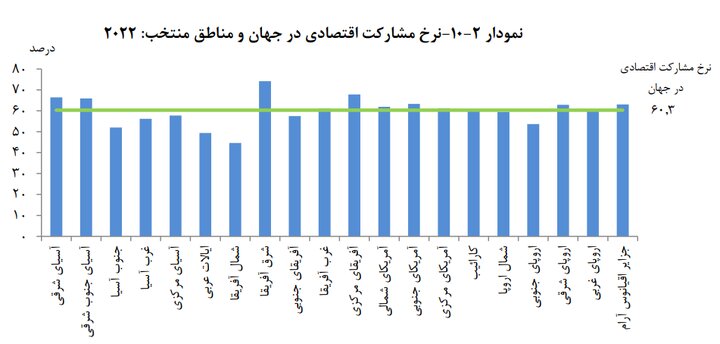 مقایسه برخی شاخص‌های بازار کار در جهان، غرب آسیا و ایران