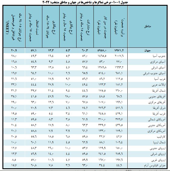 مقایسه برخی شاخص‌های بازار کار در جهان، غرب آسیا و ایران