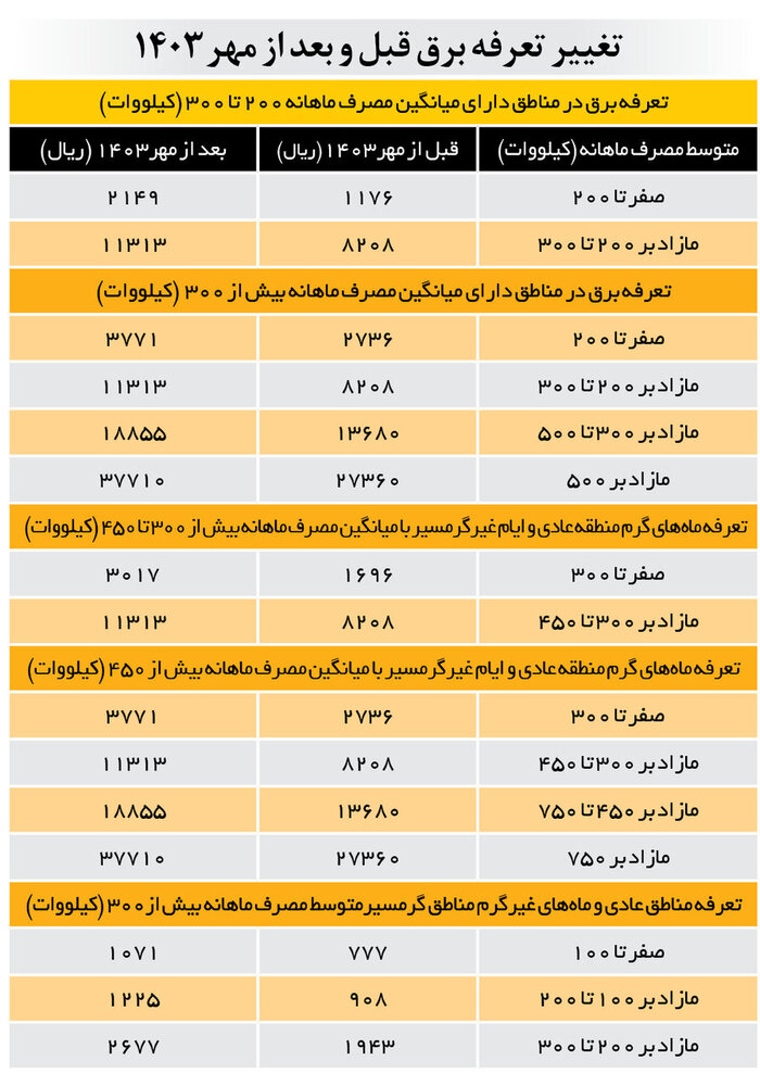 رقم قبض‌های برق چقدر بالا رفت؟