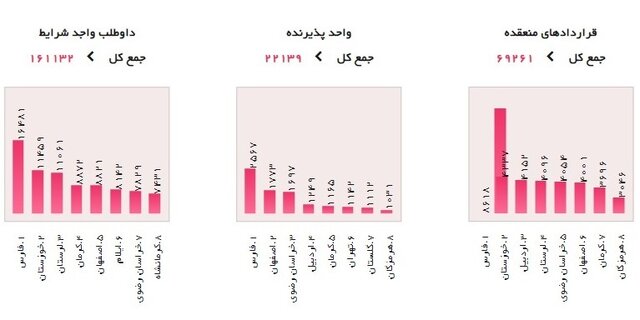 افزایش متقاضیان کارورزی و معافیت بیمه‌ای ۱۲ هزار و ۴۲۷ بنگاه