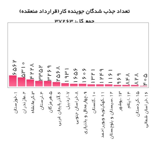 مشارکت بیش از ۵۰ هزار کارگر و کارفرما در طرح یارانه دستمزد