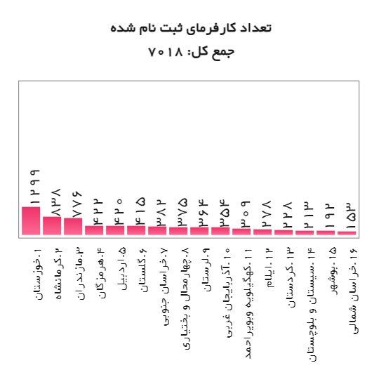 مشارکت بیش از ۵۰ هزار کارگر و کارفرما در طرح یارانه دستمزد