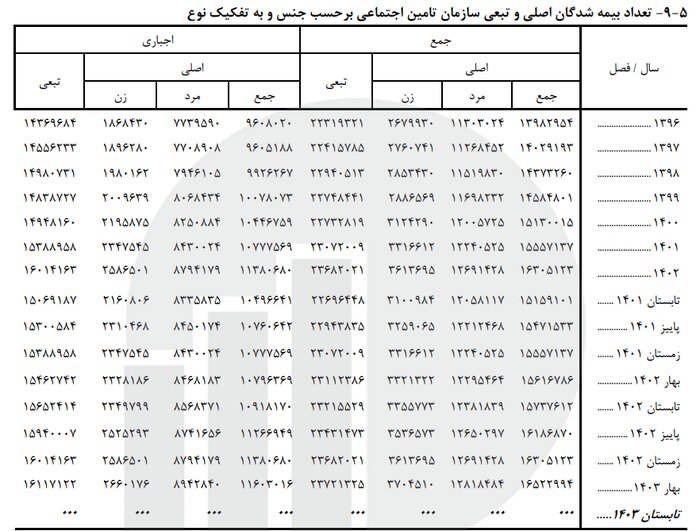 بیش از ۱۶ میلیون بیمهشده اصلی و ۸ میلیون مستمریبگیر تامین اجتماعی هستند