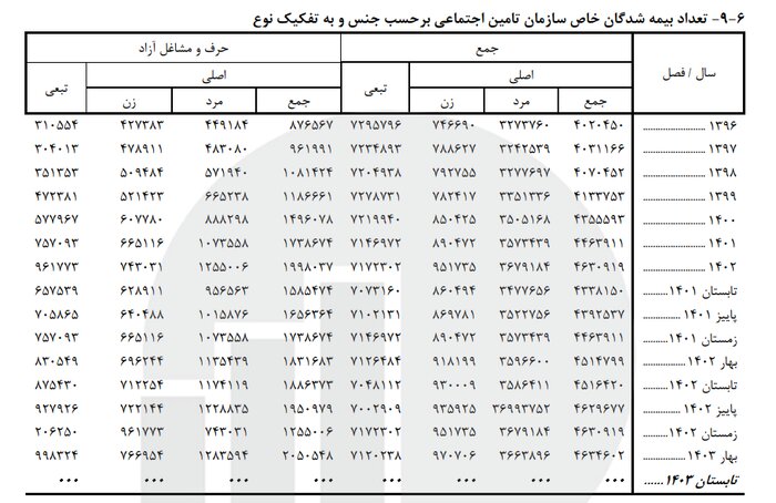 بیش از ۱۶ میلیون بیمهشده اصلی و ۸ میلیون مستمریبگیر تامین اجتماعی هستند