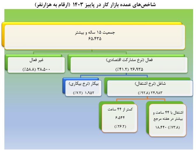 کاهش نرخ بیکاری و افزایش جمعیت شاغلان کشور