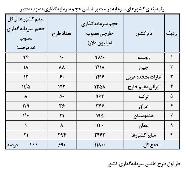 از خروج سرمایه‌گذاران صافولا تا هایرپراستار از ایران/ میزان سرمایه‌گذاری خارجی در ایران