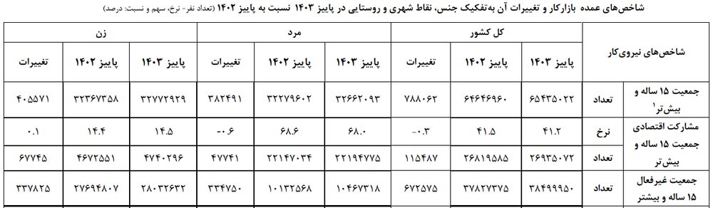 کاهش مشارکت اقتصادی در یک‌سال اخیر