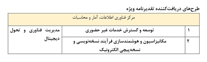 درخشش سازمان تأمین اجتماعی در بخش رقابت تجربه موفق ISSA