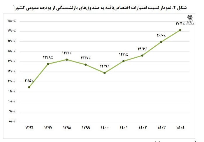 سهم ۱۷ درصدی صندوق‌های بازنشستگی از مصارف بودجه‌ سال آینده دولت