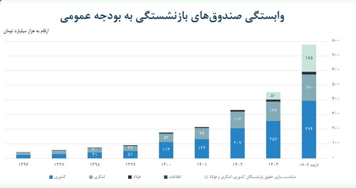 سهم ۱۷ درصدی صندوق‌های بازنشستگی از مصارف بودجه‌ سال آینده دولت