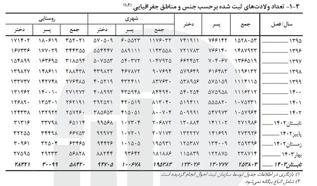 افزایش ۱۵۰ هزار نفری نرخ تولد و پیشتازی پسران 