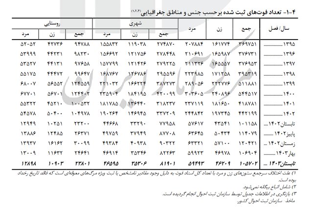 افزایش ۱۵۰ هزار نفری نرخ تولد و پیشتازی پسران 