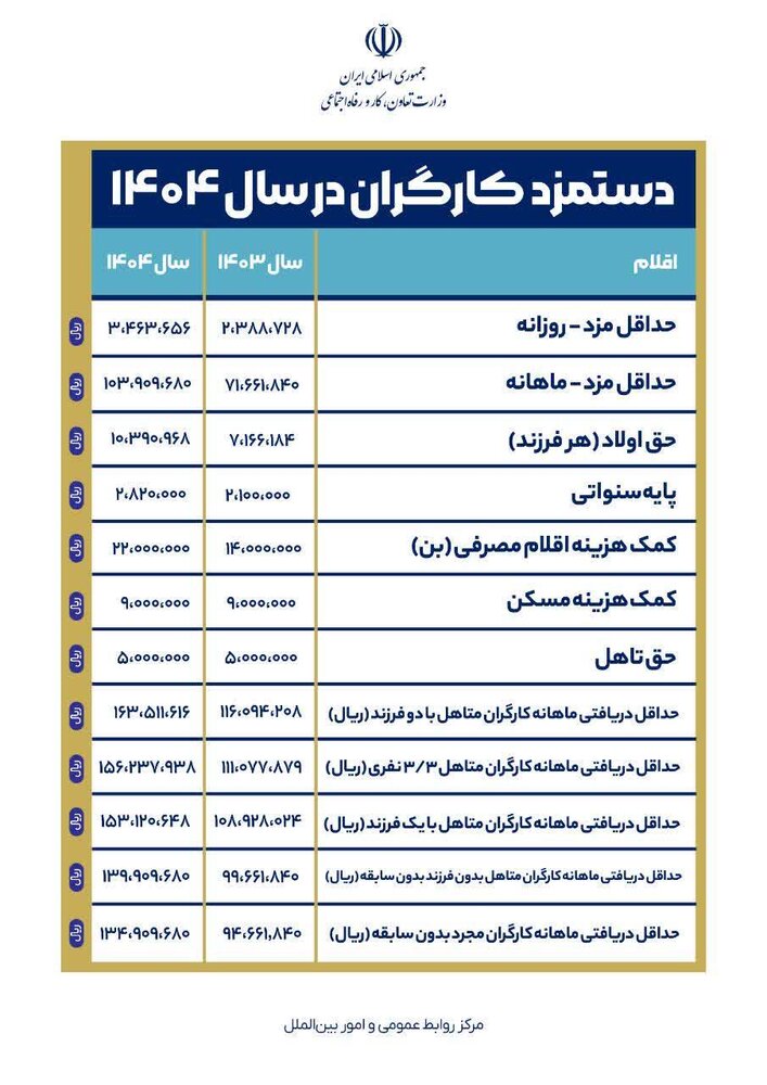 مصوبات کامل حداقل حقوق کارگران در سال ۱۴۰۴+جدول