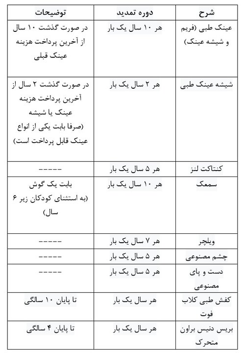 هزینهکرد ۶۰۳ میلیارد تومانی تأمین اجتماعی برای خرید پروتز و اروتز