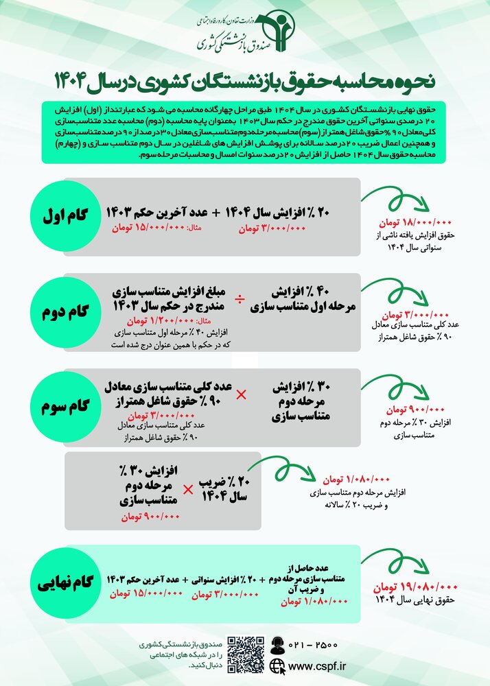 اینفوگرافی نحوه محاسبه متناسب‌سازی حقوق ۱۴۰۴ بازنشستگان کشوری