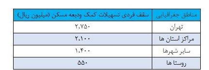 وام جدید ودیعه مسکن به بانک‌ها ابلاغ شد
