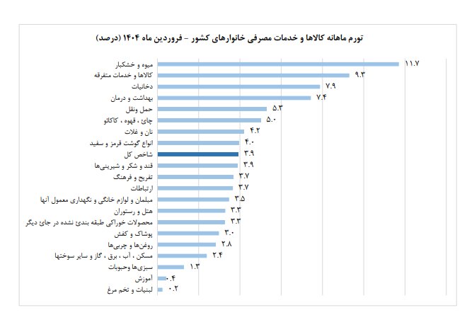 گرانی محصولات غذایی ترمز برید