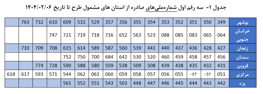 جزئیات ایجاد دهک‌بندی در طرح پایگاه خانوار 