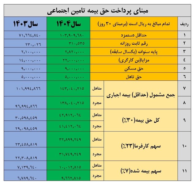 بحران «فرار بیمهای» در قالب لیست حق بیمه کارگاهها