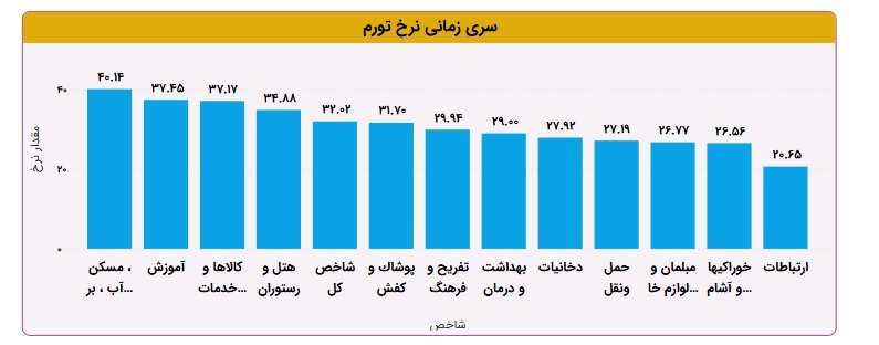 هزینه‌های مسکن و انرژی در صدر
