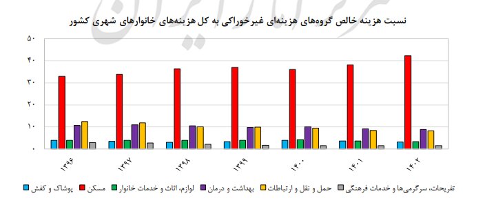 سبقت درآمد از هزینه خانوار در سال ۱۴۰۲