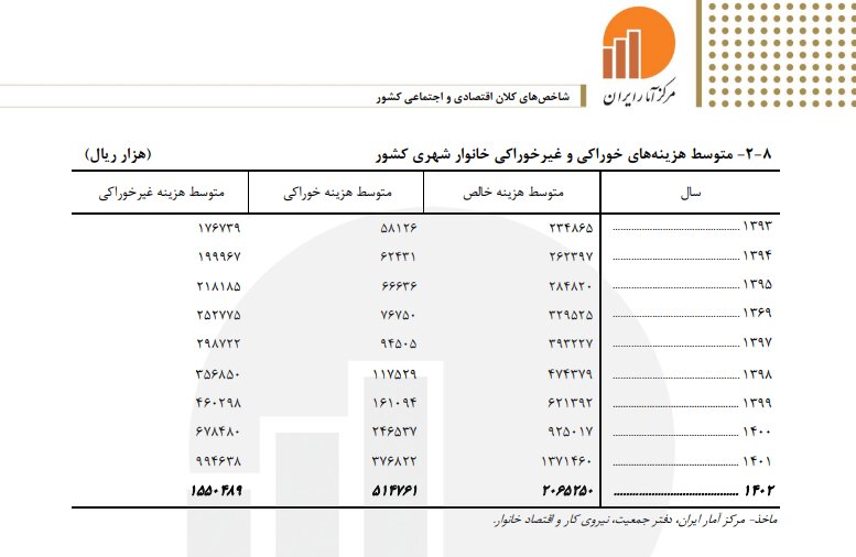 سبقت درآمد از هزینه خانوار در سال ۱۴۰۲
