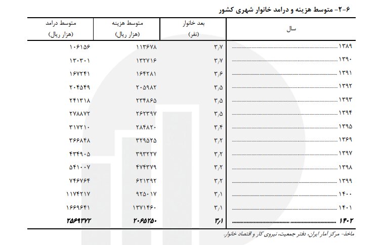 سبقت درآمد از هزینه خانوار در سال ۱۴۰۲