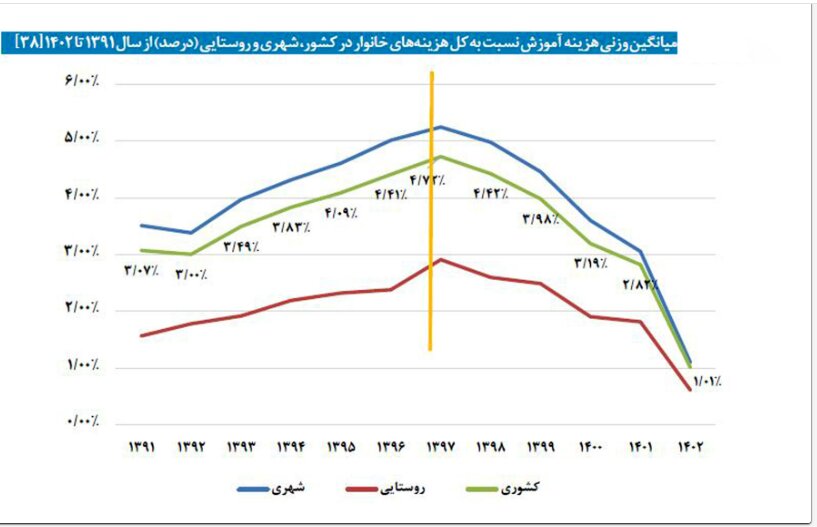 فقر آموزشی آینده‌سازان