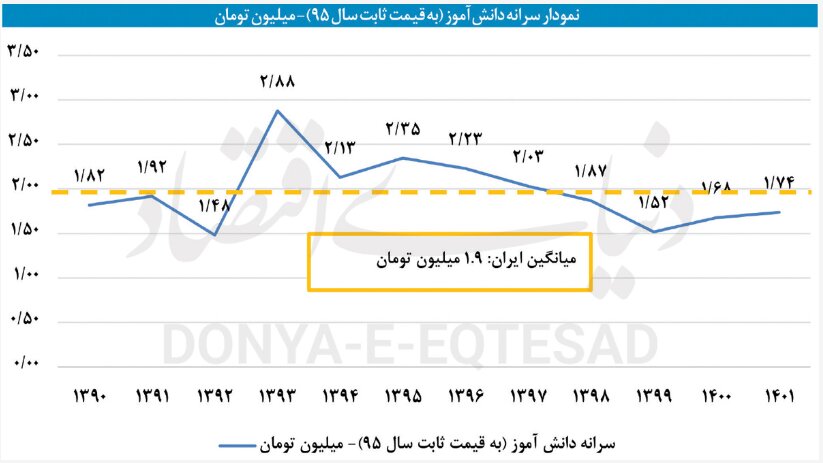 فقر آموزشی آینده‌سازان