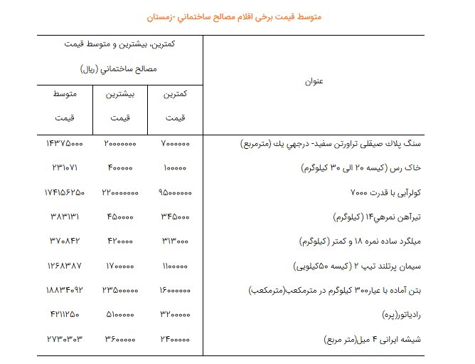 تورم ۳۰ درصدی نهاده های ساختمانی در ۱۴۰۳