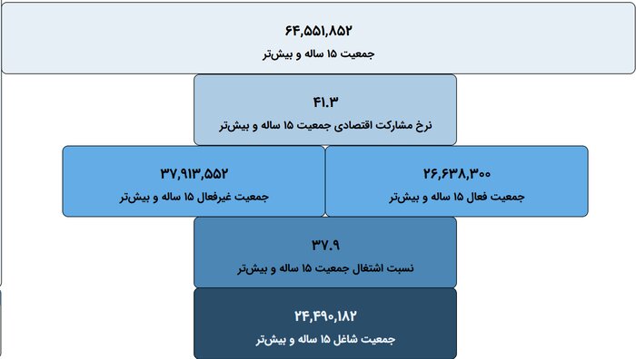 تحولات بازار کار ایران در ۲ دهه